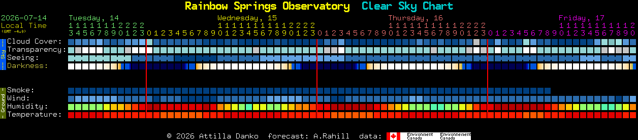 Current forecast for Rainbow Springs Observatory Clear Sky Chart