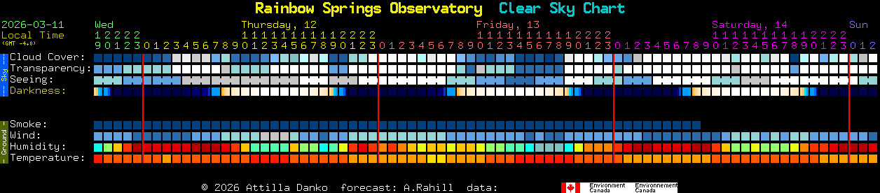 Current forecast for Rainbow Springs Observatory Clear Sky Chart