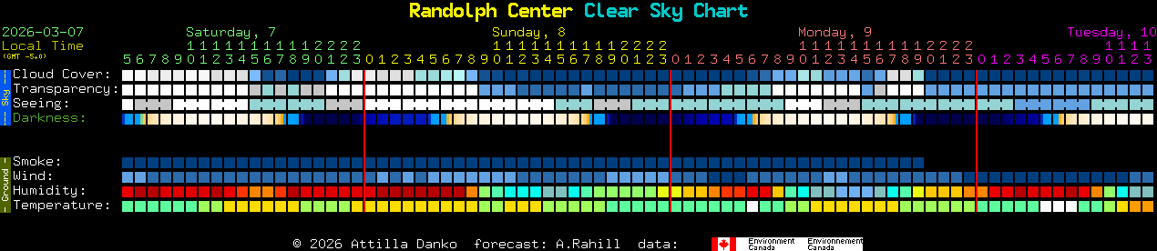Current forecast for Randolph Center Clear Sky Chart