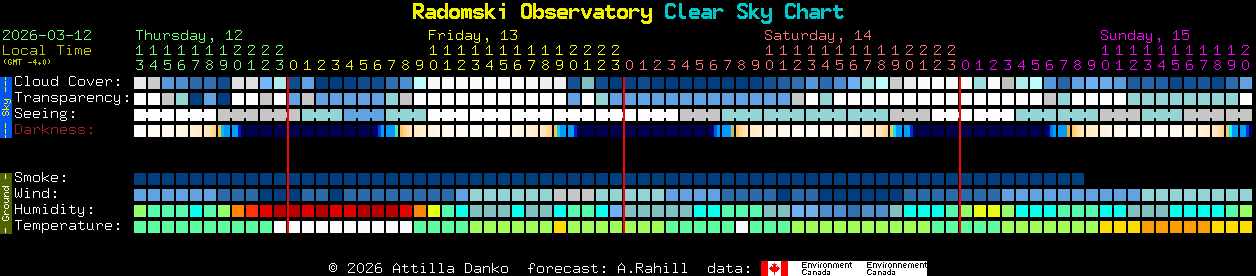 Current forecast for Radomski Observatory Clear Sky Chart