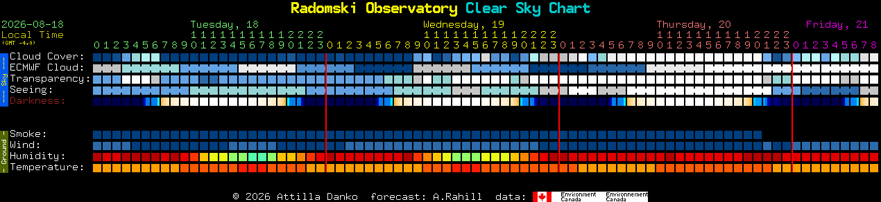 Current forecast for Radomski Observatory Clear Sky Chart