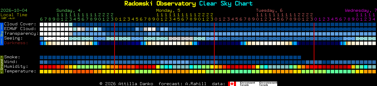 Current forecast for Radomski Observatory Clear Sky Chart