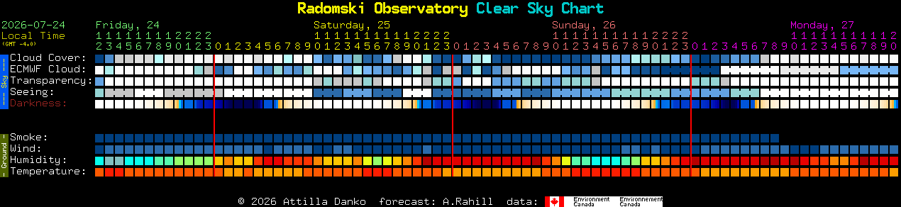 Current forecast for Radomski Observatory Clear Sky Chart