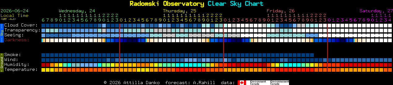 Current forecast for Radomski Observatory Clear Sky Chart