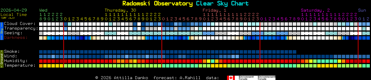 Current forecast for Radomski Observatory Clear Sky Chart