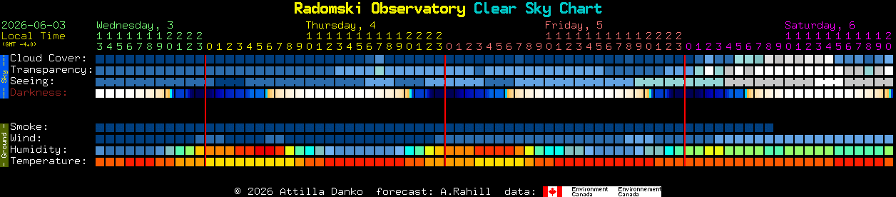 Current forecast for Radomski Observatory Clear Sky Chart