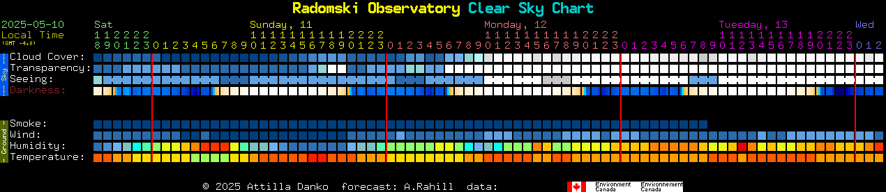 Current forecast for Radomski Observatory Clear Sky Chart
