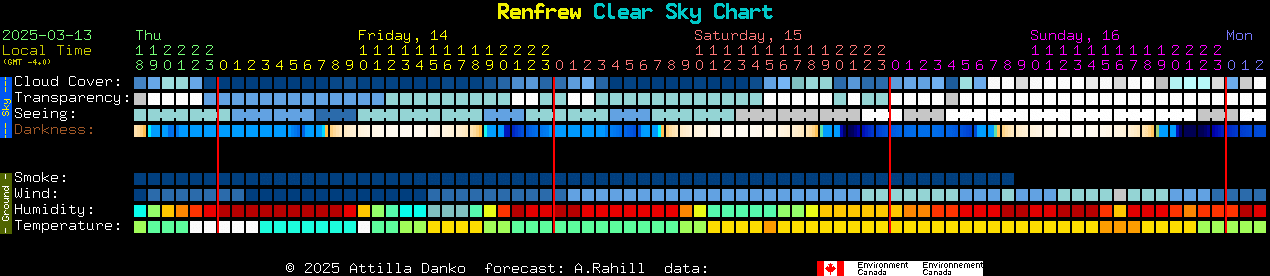 Current forecast for Renfrew Clear Sky Chart