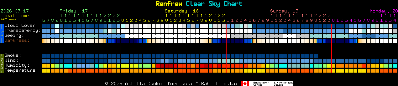 Current forecast for Renfrew Clear Sky Chart
