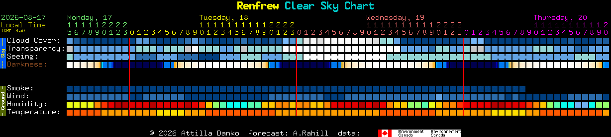 Current forecast for Renfrew Clear Sky Chart