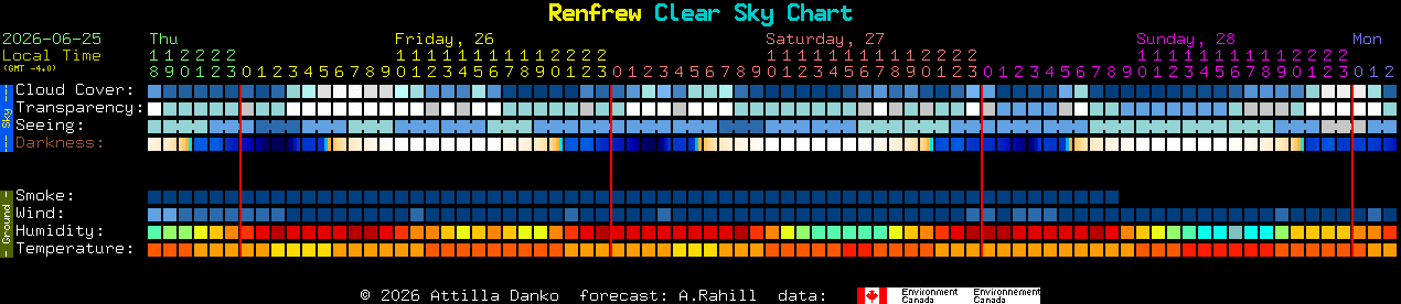 Current forecast for Renfrew Clear Sky Chart