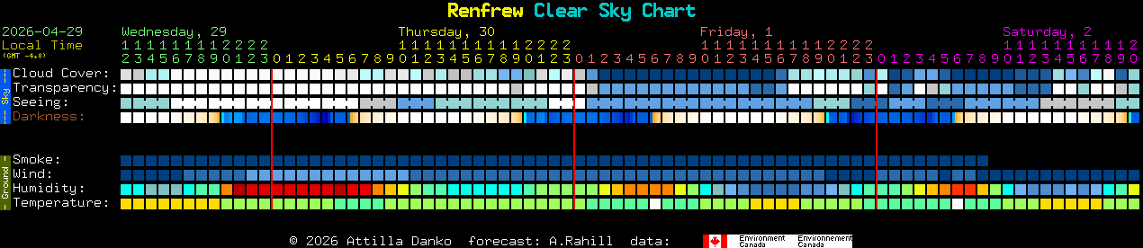 Current forecast for Renfrew Clear Sky Chart