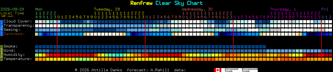 Current forecast for Renfrew Clear Sky Chart
