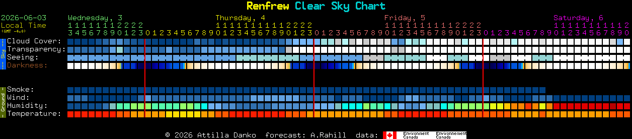 Current forecast for Renfrew Clear Sky Chart