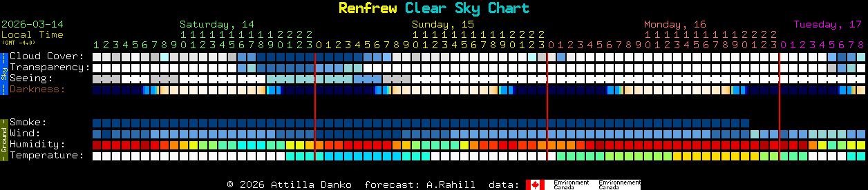 Current forecast for Renfrew Clear Sky Chart