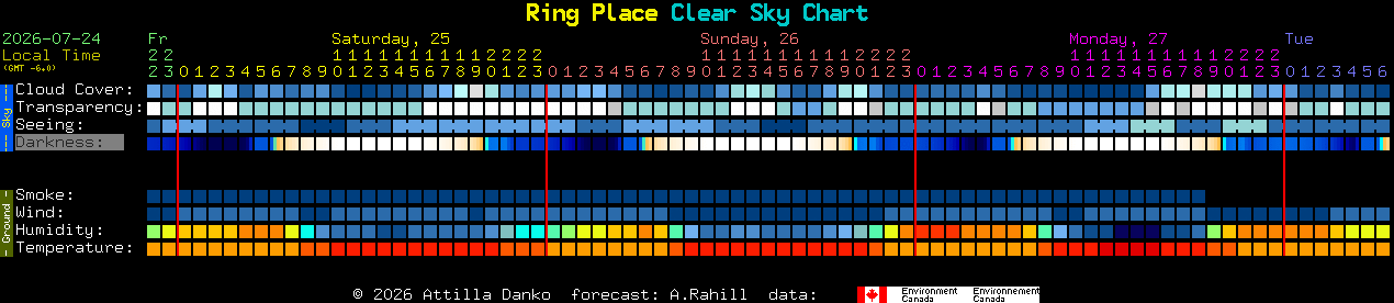 Current forecast for Ring Place Clear Sky Chart