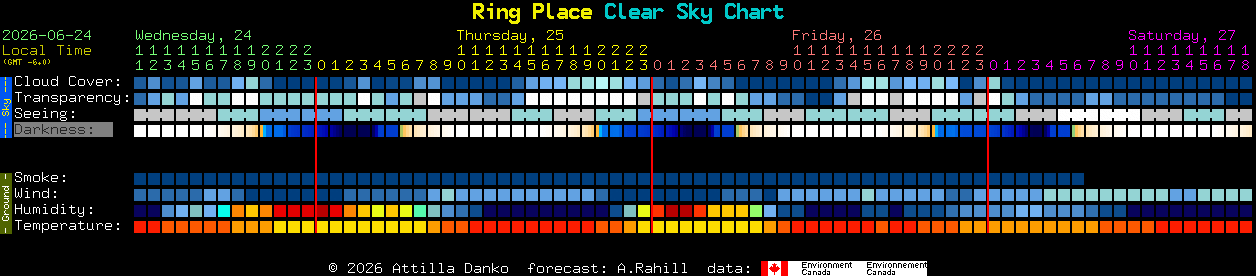 Current forecast for Ring Place Clear Sky Chart
