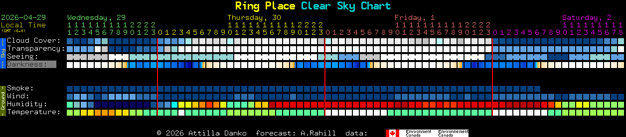 Current forecast for Ring Place Clear Sky Chart