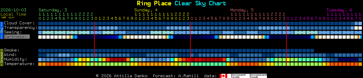 Current forecast for Ring Place Clear Sky Chart