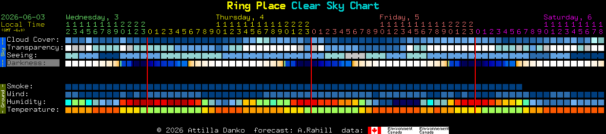 Current forecast for Ring Place Clear Sky Chart