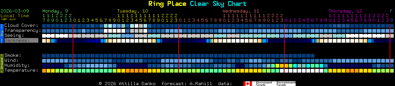 Current forecast for Ring Place Clear Sky Chart