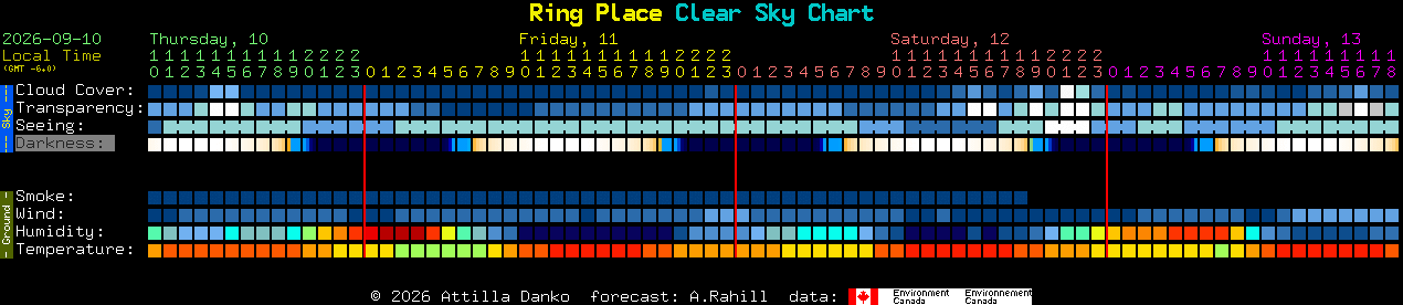 Current forecast for Ring Place Clear Sky Chart