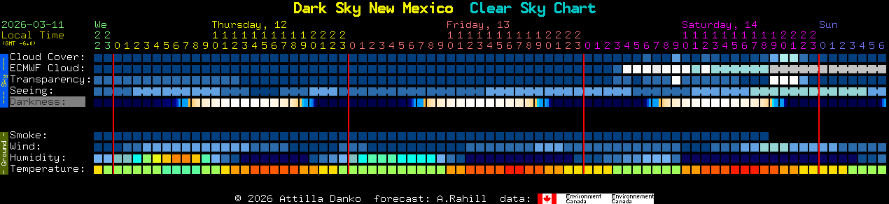 Current forecast for Dark Sky New Mexico Clear Sky Chart