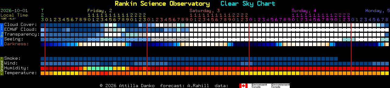 Current forecast for Rankin Science Observatory Clear Sky Chart