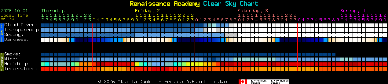 Current forecast for Renaissance Academy Clear Sky Chart
