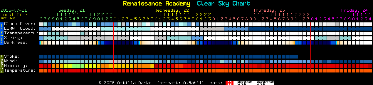 Current forecast for Renaissance Academy Clear Sky Chart