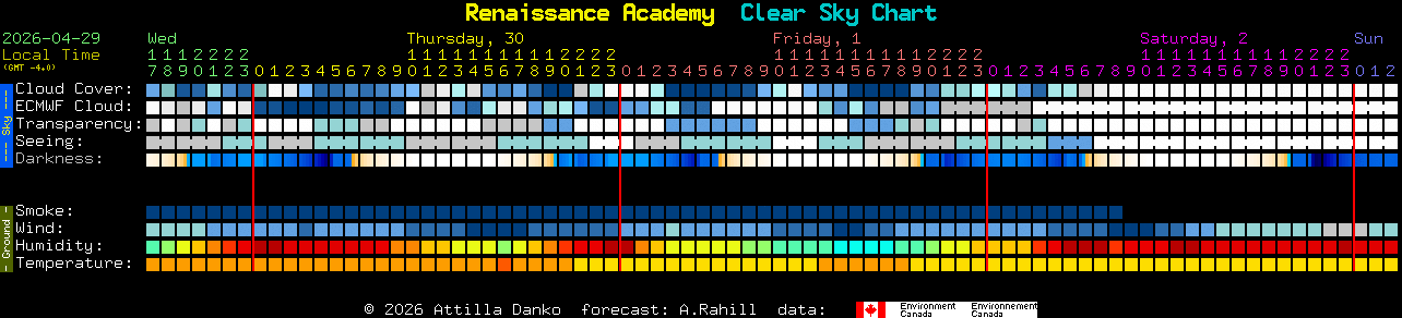Current forecast for Renaissance Academy Clear Sky Chart