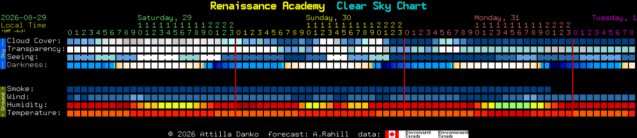Current forecast for Renaissance Academy Clear Sky Chart