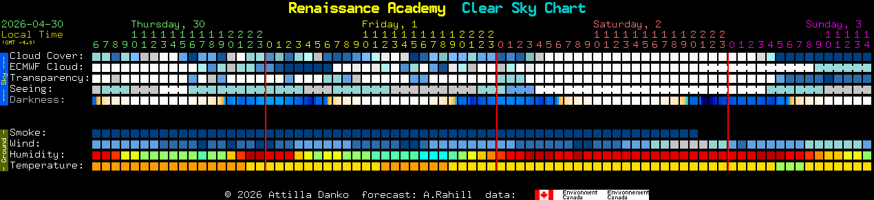 Current forecast for Renaissance Academy Clear Sky Chart