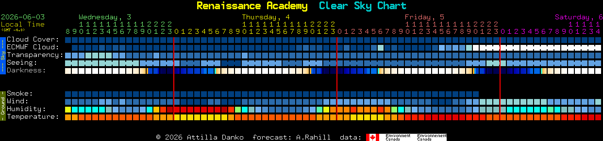 Current forecast for Renaissance Academy Clear Sky Chart