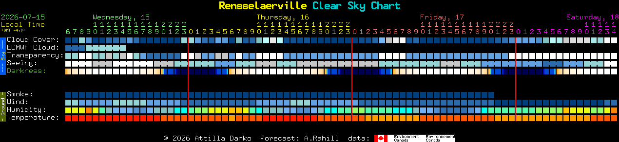 Current forecast for Rensselaerville Clear Sky Chart