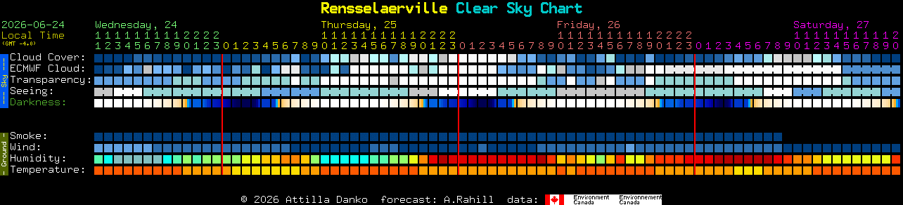 Current forecast for Rensselaerville Clear Sky Chart