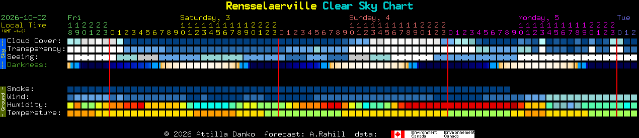 Current forecast for Rensselaerville Clear Sky Chart
