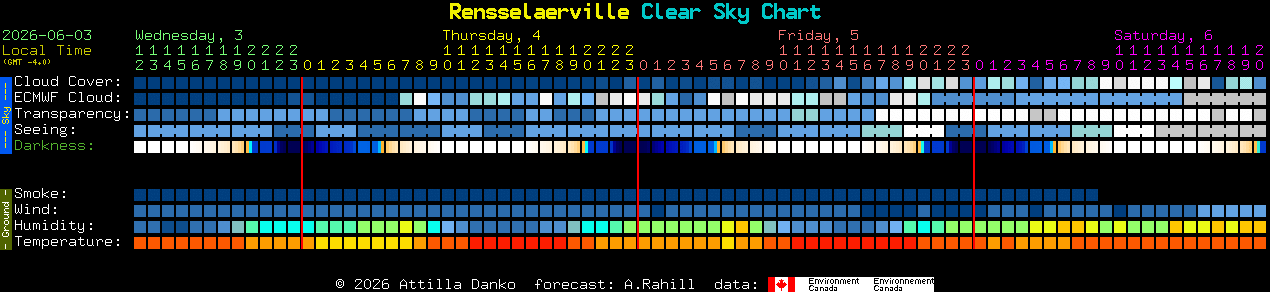 Current forecast for Rensselaerville Clear Sky Chart