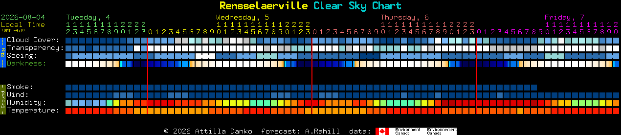 Current forecast for Rensselaerville Clear Sky Chart