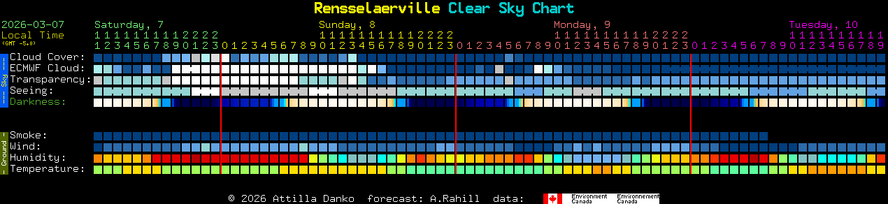 Current forecast for Rensselaerville Clear Sky Chart
