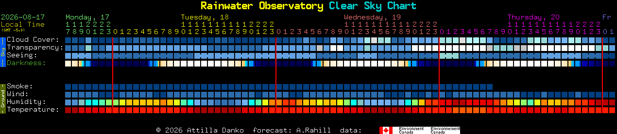 Current forecast for Rainwater Observatory Clear Sky Chart