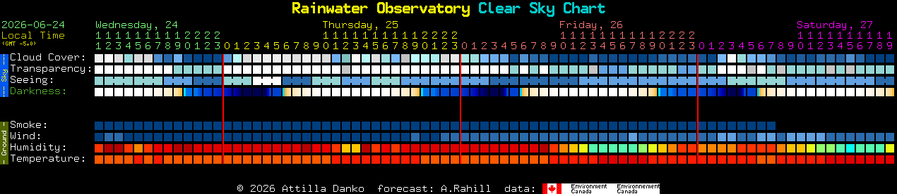 Current forecast for Rainwater Observatory Clear Sky Chart