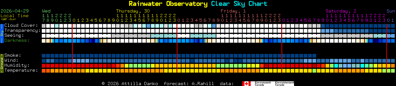 Current forecast for Rainwater Observatory Clear Sky Chart
