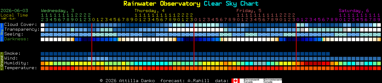 Current forecast for Rainwater Observatory Clear Sky Chart
