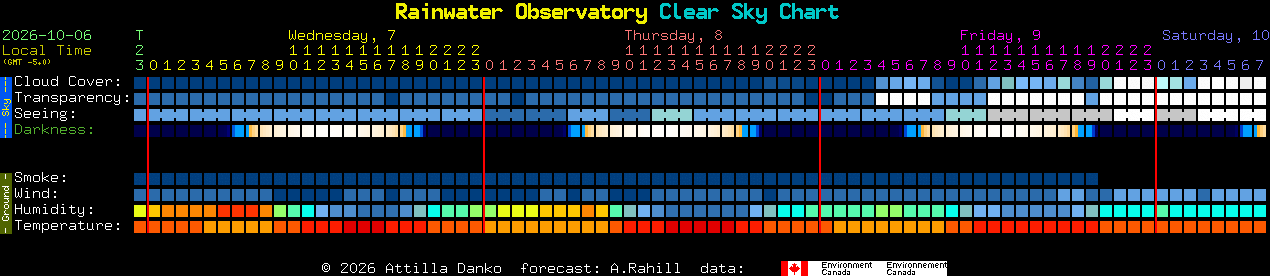 Current forecast for Rainwater Observatory Clear Sky Chart