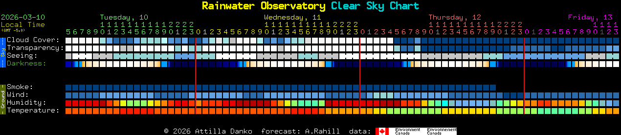 Current forecast for Rainwater Observatory Clear Sky Chart