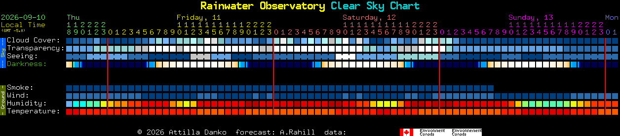 Current forecast for Rainwater Observatory Clear Sky Chart