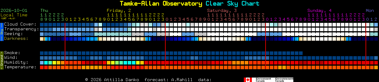 Current forecast for Tamke-Allan Observatory Clear Sky Chart