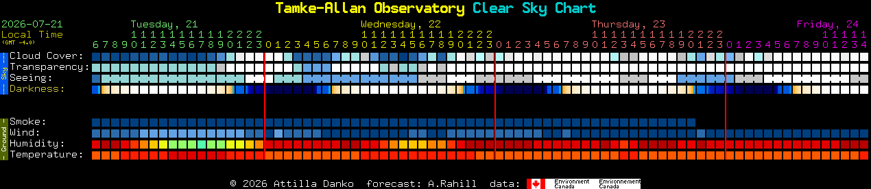 Current forecast for Tamke-Allan Observatory Clear Sky Chart