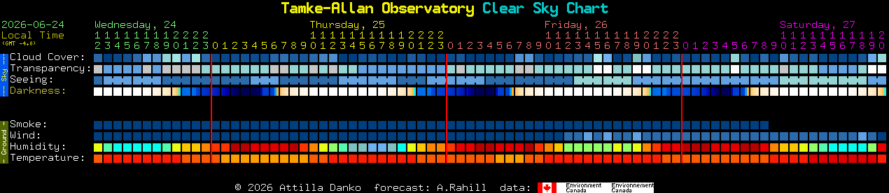 Current forecast for Tamke-Allan Observatory Clear Sky Chart